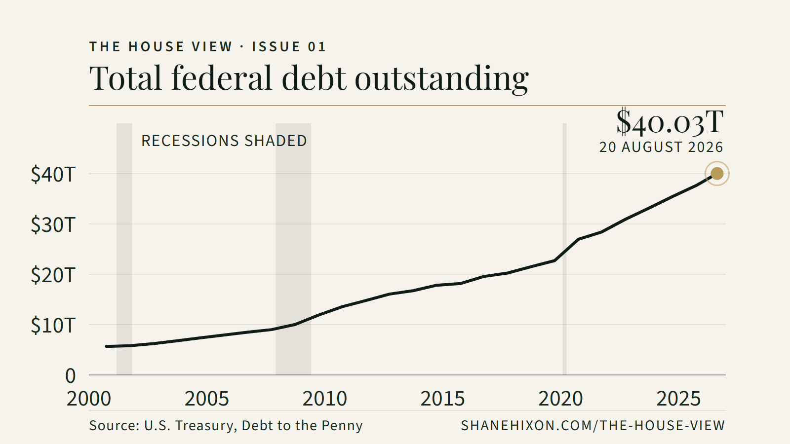 Total federal debt from 2000 to 2026, rising from $5.7 trillion to $40.0 trillion, with recession bands shaded