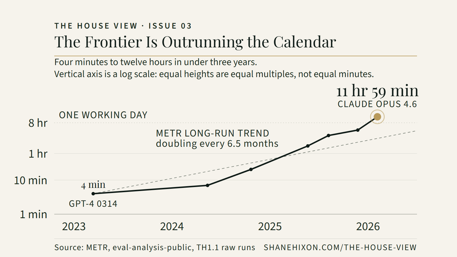 METR's independent 50 percent task-horizon estimate for frontier AI models, log scale, March 2023 to February 2026. From about 4 minutes for GPT-4 to about 12 hours for Claude Opus 4.6, finishing above the eight-hour working-day line and above METR's long-run trend of doubling every 6.5 months.