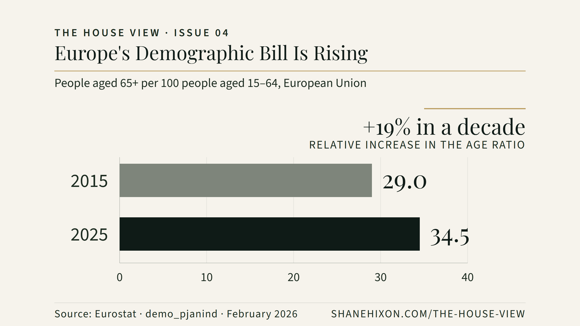 EU old-age dependency ratio increased from 29.0 people aged 65 or older per 100 people aged 15–64 in 2015 to 34.5 in 2025, a relative increase of approximately 19 percent.