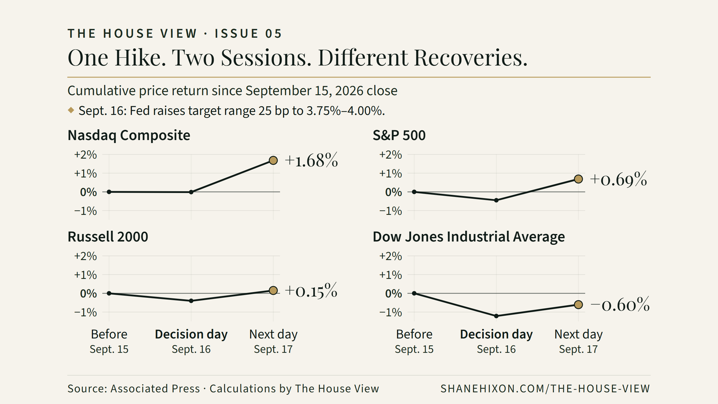 Four small line charts of cumulative price return from the September 15, 2026 close, on one shared scale. All four indices closed lower on September 16, the day the Fed raised its target range, and higher on September 17. Measured from September 15, the Nasdaq Composite finished up 1.68%, the S&P 500 up 0.69%, the Russell 2000 up 0.15%, and the Dow Jones Industrial Average down 0.60%.