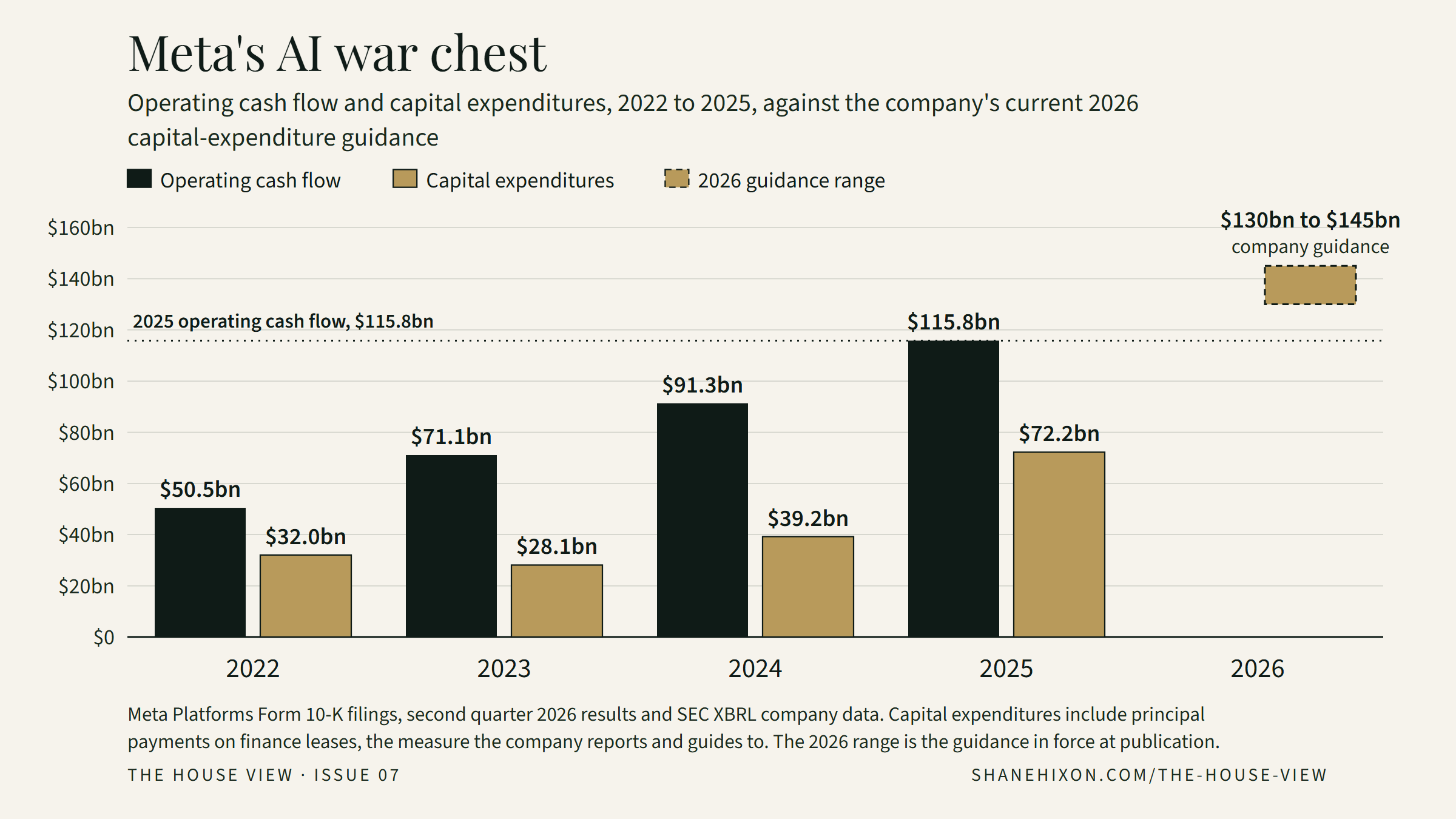 Column chart of Meta's operating cash flow and capital expenditures in billions of dollars, 2022 to 2025, with the 2026 capital-expenditure guidance range. Operating cash flow rose from $50.5 billion in 2022 to $71.1 billion, $91.3 billion and $115.8 billion. Capital expenditures were $32.0 billion, $28.1 billion, $39.2 billion and $72.2 billion over the same years. The 2026 guidance range of $130 billion to $145 billion is drawn as a floating bar that sits entirely above a dotted line marking 2025 operating cash flow.