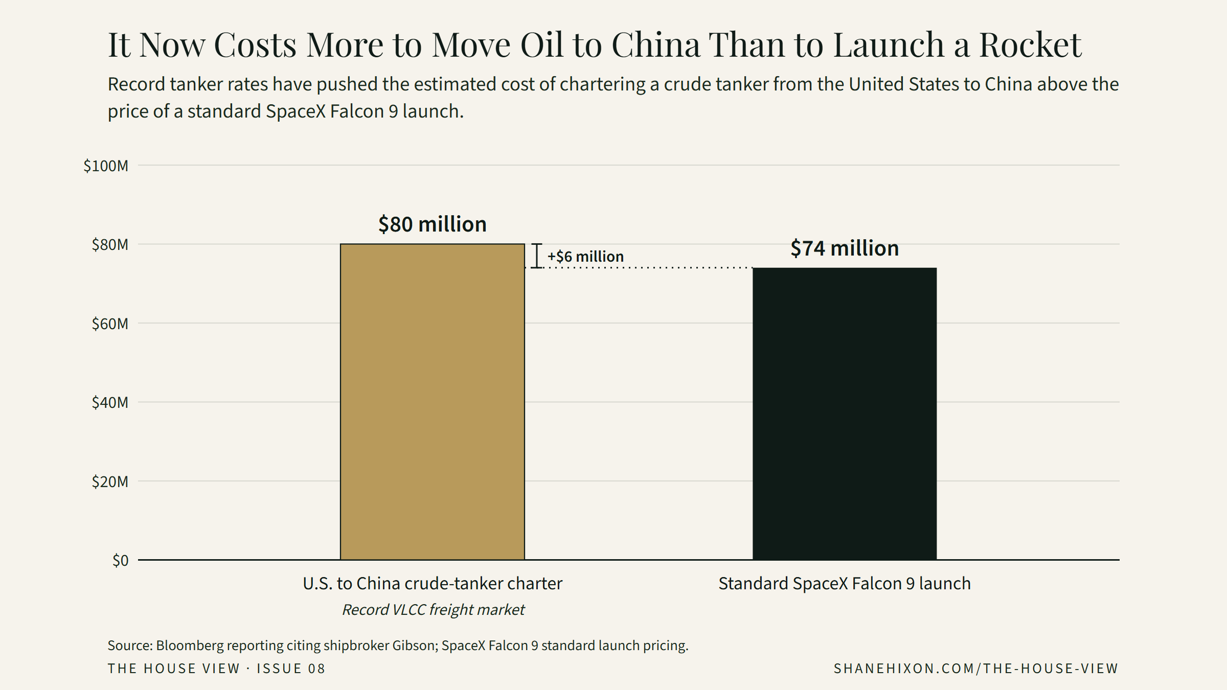 Two-column chart on a zero baseline, in millions of dollars. The estimated cost to charter a crude tanker from the United States to China is $80 million, labelled Record VLCC freight market. A standard SpaceX Falcon 9 launch is $74 million. A dotted line at the Falcon 9 price runs across to the tanker column, and a bracket marks the $6 million by which the tanker charter is higher.