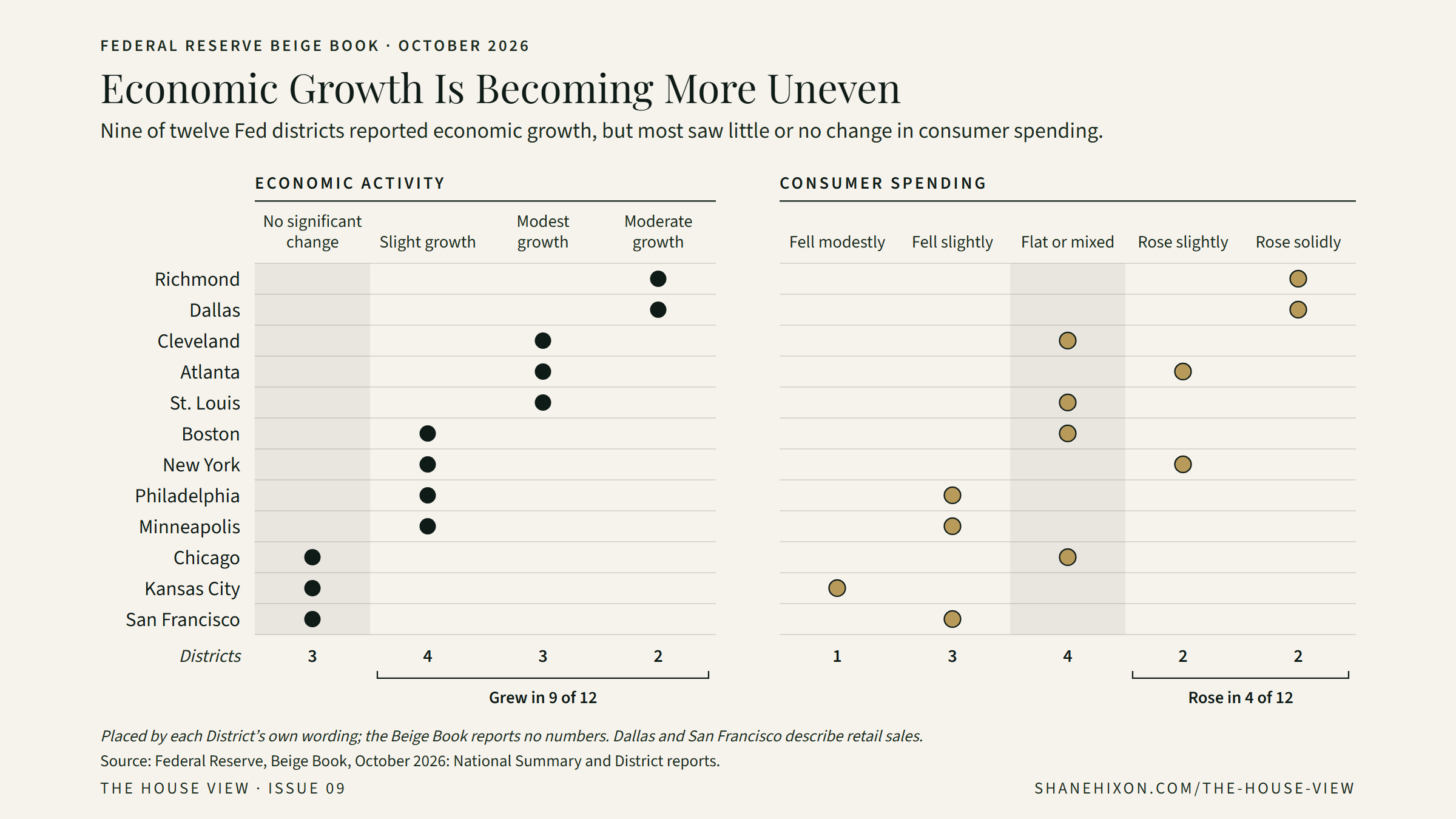Two panels, one row for each of the twelve Federal Reserve Districts, ordered from strongest to weakest economic activity. Economic activity: Richmond and Dallas moderate growth; Cleveland, Atlanta and St. Louis modest growth; Boston, New York, Philadelphia and Minneapolis slight growth; Chicago, Kansas City and San Francisco no significant change. Nine of twelve grew. Consumer spending: Richmond and Dallas rose solidly; Atlanta and New York rose slightly; Cleveland, St. Louis, Boston and Chicago flat or mixed; Philadelphia, Minneapolis and San Francisco fell slightly; Kansas City fell modestly. Spending rose in four of twelve.